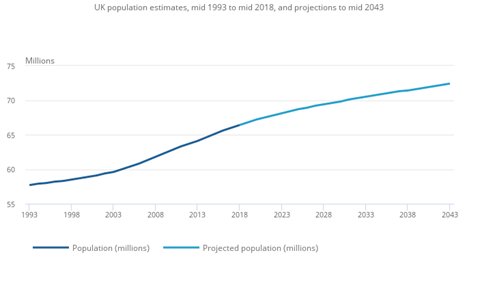 Source: Office for National Statistics – National population projections